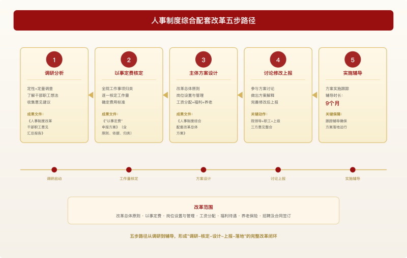01_人事制度综合配套改革五步路径