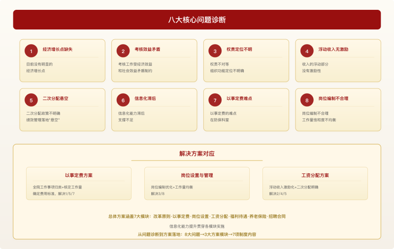 02_八大核心问题与解决方案对照