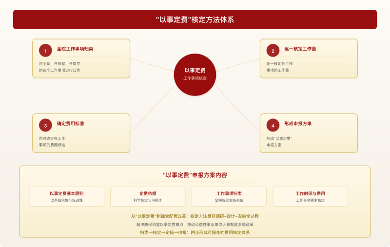03_以事定费核定方法体系