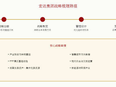 国资城投｜绵阳宏达集团携手东方大成管理咨询公司落地五年发展战略梳理咨询案例