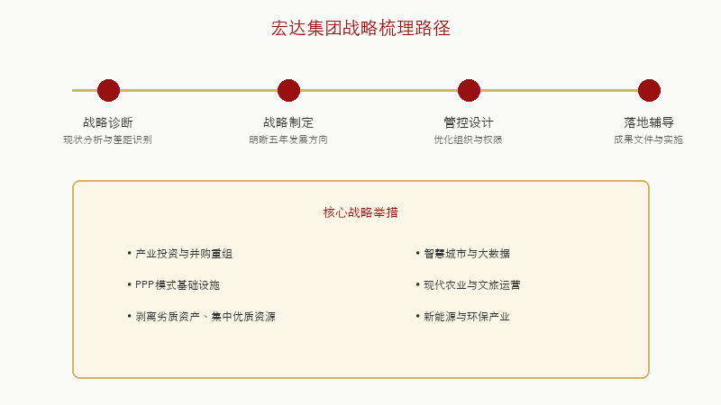 图1：宏达集团战略梳理路径