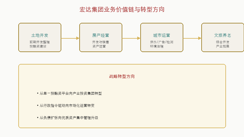 图3：宏达集团业务价值链与转型方向