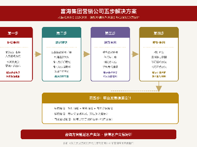 能源营销｜富海集团营销公司携手东方大成管理咨询公司落地组织<i style='color:red'>薪酬绩效</i>改革咨询案例
