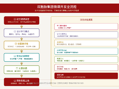 农牧养殖｜双胞胎集团携手东方大成管理咨询落地营销体系微课设计咨询案例