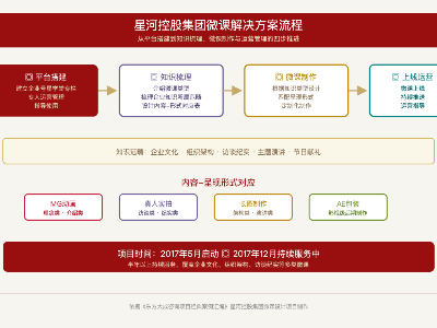 地产产投｜星河控股集团携手东方大成管理咨询落地微课体系设计咨询案例