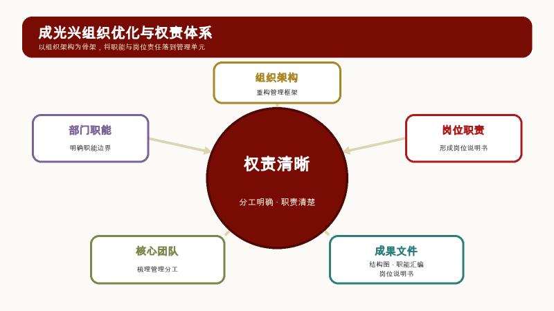 01_成光兴组织与岗位成果