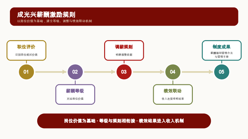 02_成光兴薪酬福利管理成果