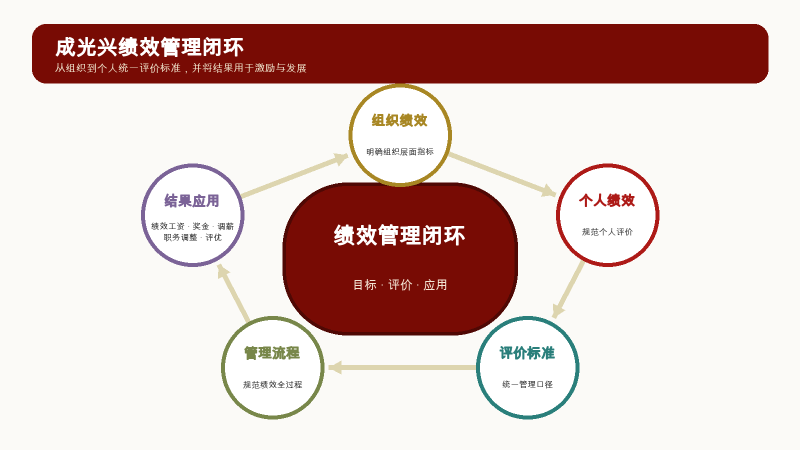 03_成光兴绩效管理成果