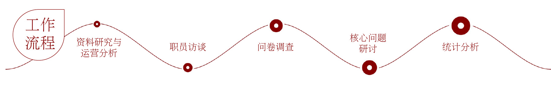 01-管理诊断流程