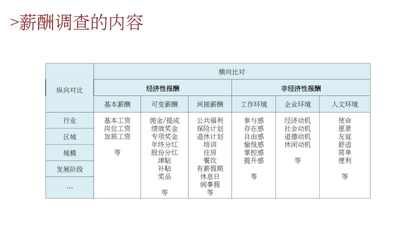 05_市场化薪酬对标框架