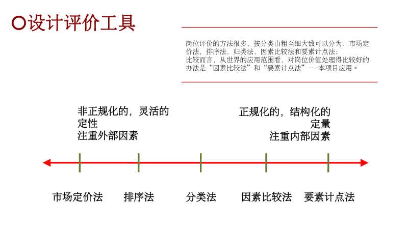 04_岗位价值评估方法