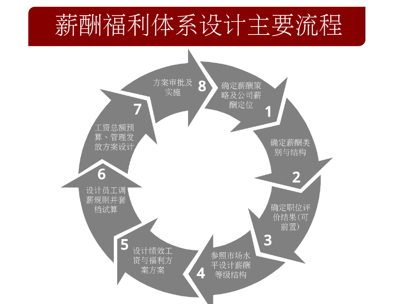 02-薪酬福利体系设计流程