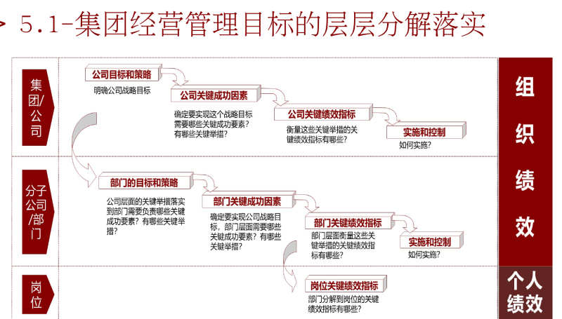 03-经营目标分解与绩效承接