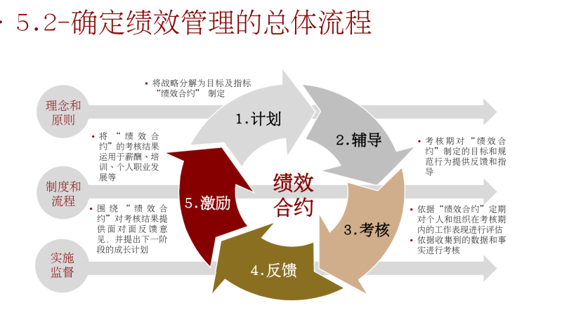 04-绩效管理闭环