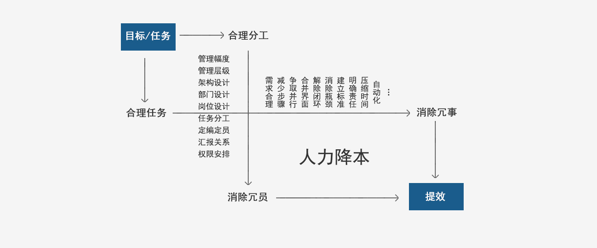成果：人力降本