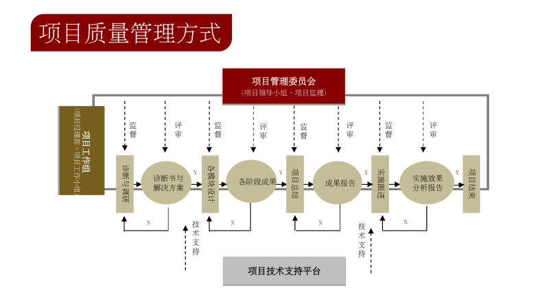 03_项目质量管理机制