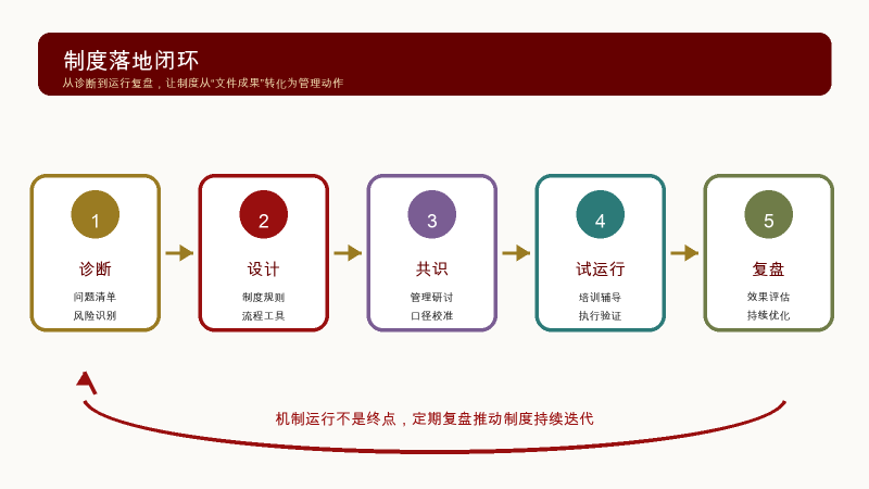 02_制度落地闭环