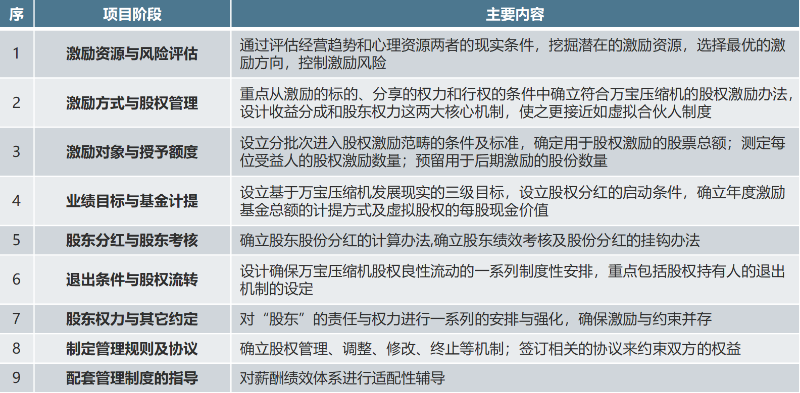 02_万宝压缩机_万宝压缩机股权激励项目实施阶段与主要内容