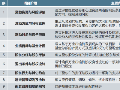 制冷装备｜广州万宝集团压缩机携手东方大成管理咨询公司落地股权激励机制设计咨询案例