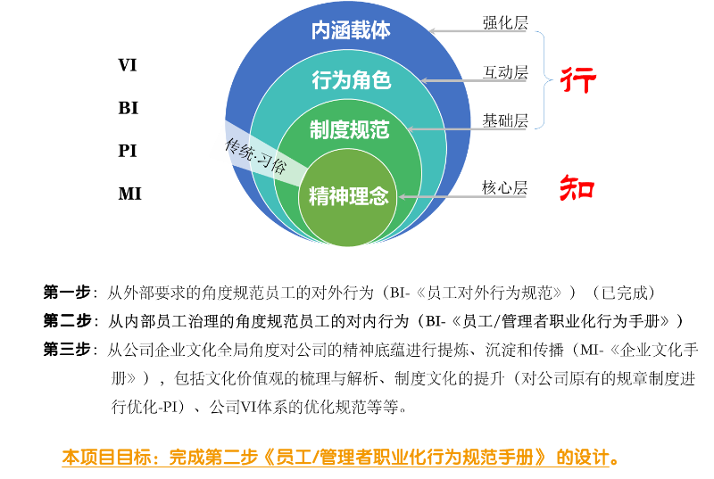 阜丰集团对内职业化行为规范咨询项目2